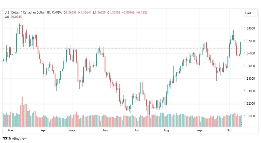تحليل الدولار الكندي-USDCAD-16-10-2023