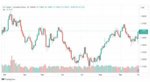 تحليل الدولار الكندي-USDCAD-2-10-2023
