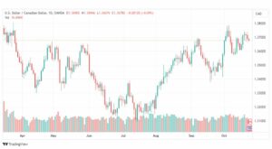 تحليل الدولار الكندي-USDCAD-24-10-2023