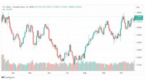 تحليل الدولار الكندي-USDCAD-25-10-2023