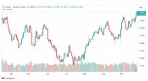 تحليل الدولار الكندي-USDCAD-26-10-2023