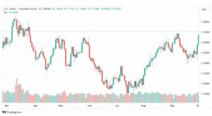تحليل الدولار الكندي-USDCAD-3-10-2023