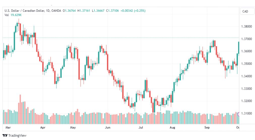 تحليل الدولار الكندي-USDCAD-3-10-2023