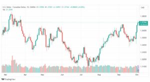 تحليل الدولار الكندي-USDCAD-4-10-2023