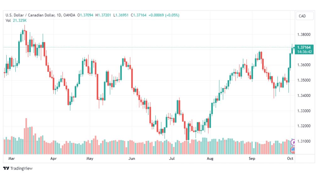 تحليل الدولار الكندي-USDCAD-4-10-2023