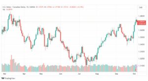 تحليل الدولار الكندي-USDCAD-5-10-2023