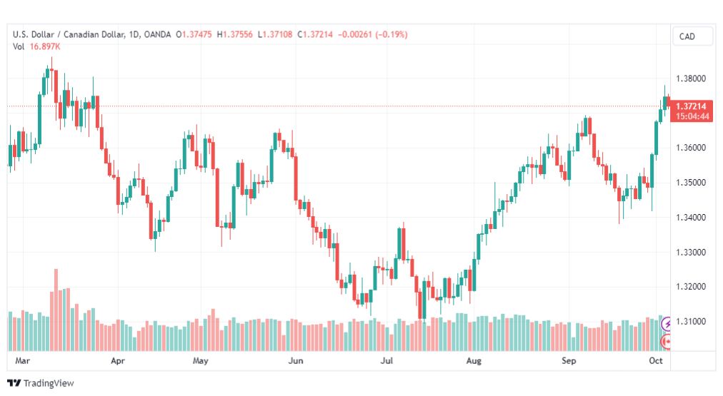 تحليل الدولار الكندي-USDCAD-5-10-2023