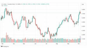 تحليل الدولار الكندي-USDCAD-6-10-2023