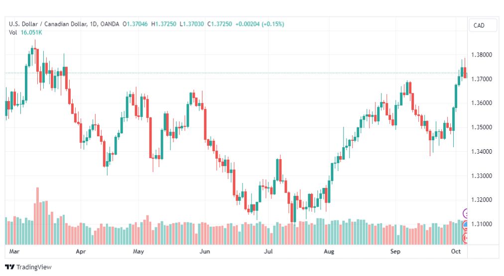 تحليل الدولار الكندي-USDCAD-6-10-2023