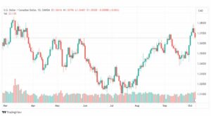 تحليل الدولار الكندي-USDCAD-9-10-2023