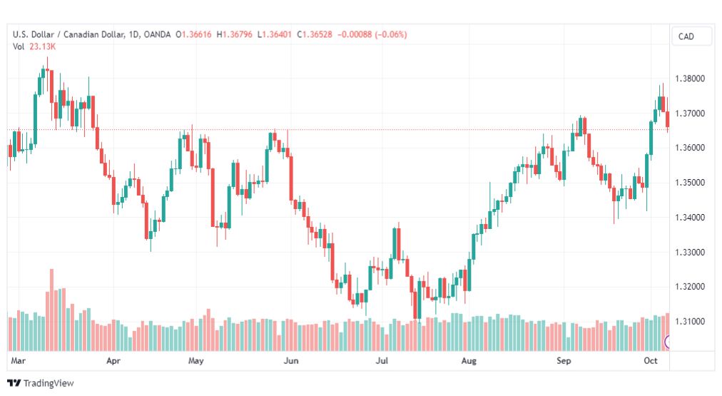 تحليل الدولار الكندي-USDCAD-9-10-2023