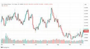 تحليل الدولار النيوزلندي-NZDUSD-10-10-2023