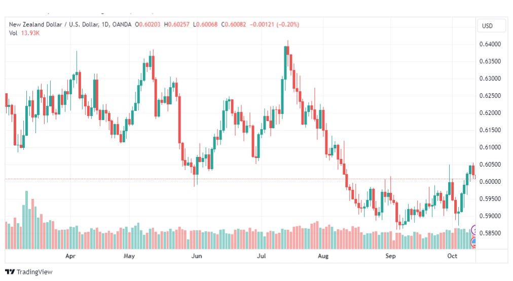 تحليل الدولار النيوزلندي-NZDUSD-12-10-2023