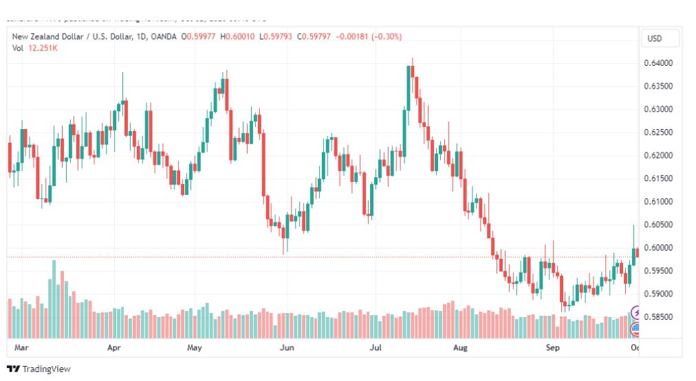 تحليل الدولار النيوزلندي-NZDUSD-2-10-2023