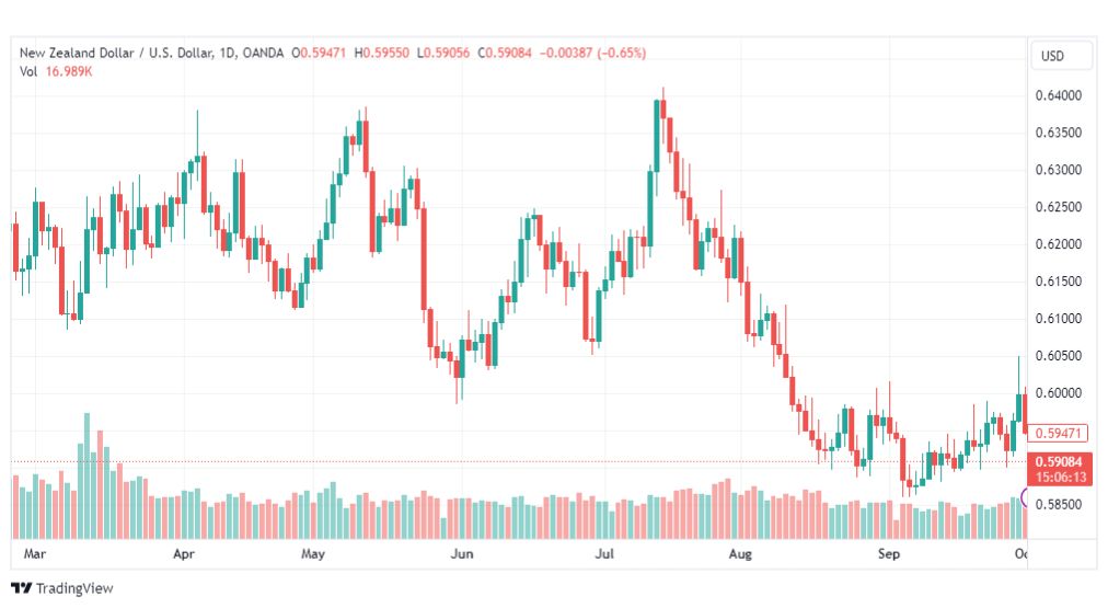 تحليل الدولار النيوزلندي-NZDUSD-3-10-2023