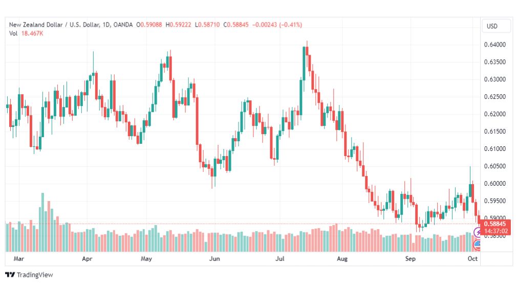تحليل الدولار النيوزلندي-NZDUSD-4-10-2023