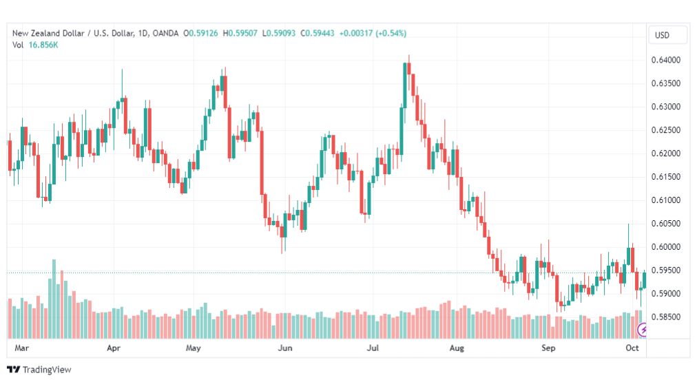 تحليل الدولار النيوزلندي-NZDUSD-5-10-2023