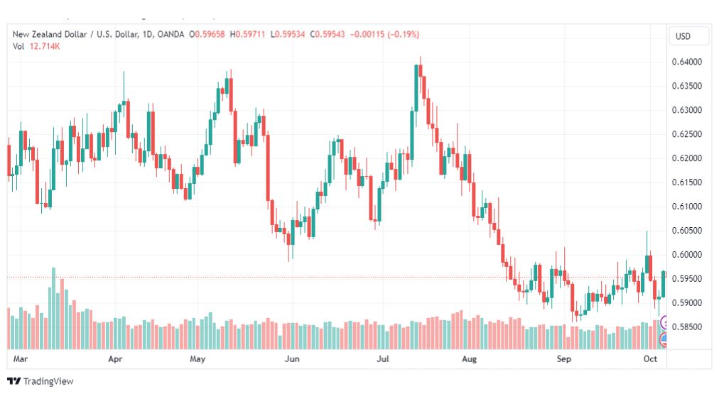 تحليل الدولار النيوزلندي-NZDUSD-6-10-2023