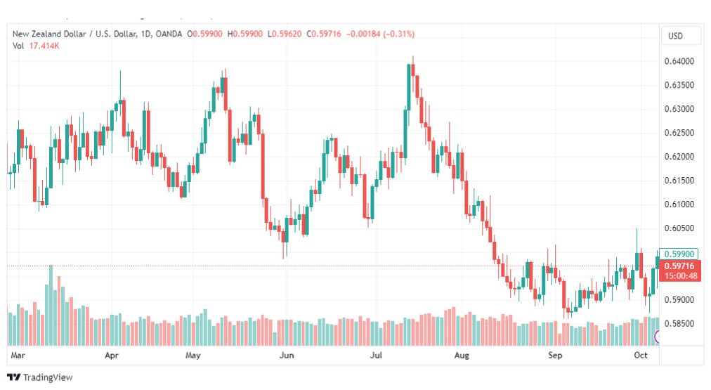 تحليل الدولار النيوزلندي-NZDUSD-9-10-2023