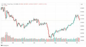 تحليل الدولار فرنك-USDCHF-10-10-2023