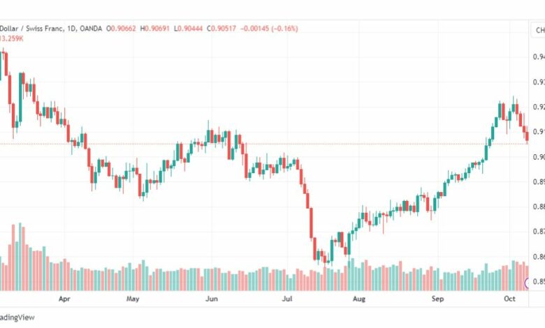 تحليل الدولار فرنك-USDCHF-10-10-2023