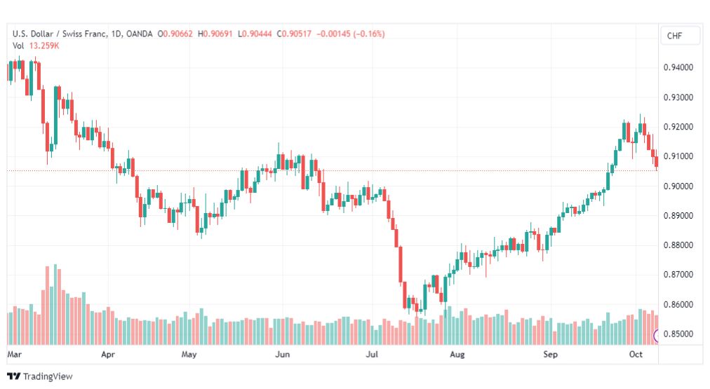 تحليل الدولار فرنك-USDCHF-10-10-2023
