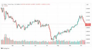 تحليل الدولار فرنك-USDCHF-12-10-2023