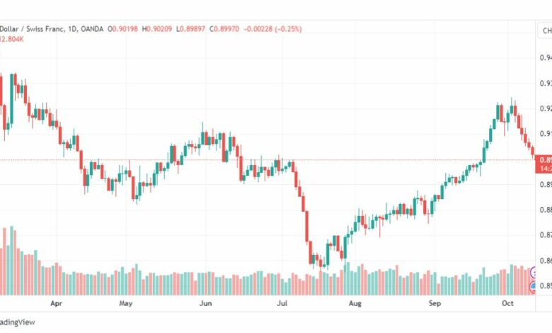 تحليل الدولار فرنك-USDCHF-12-10-2023
