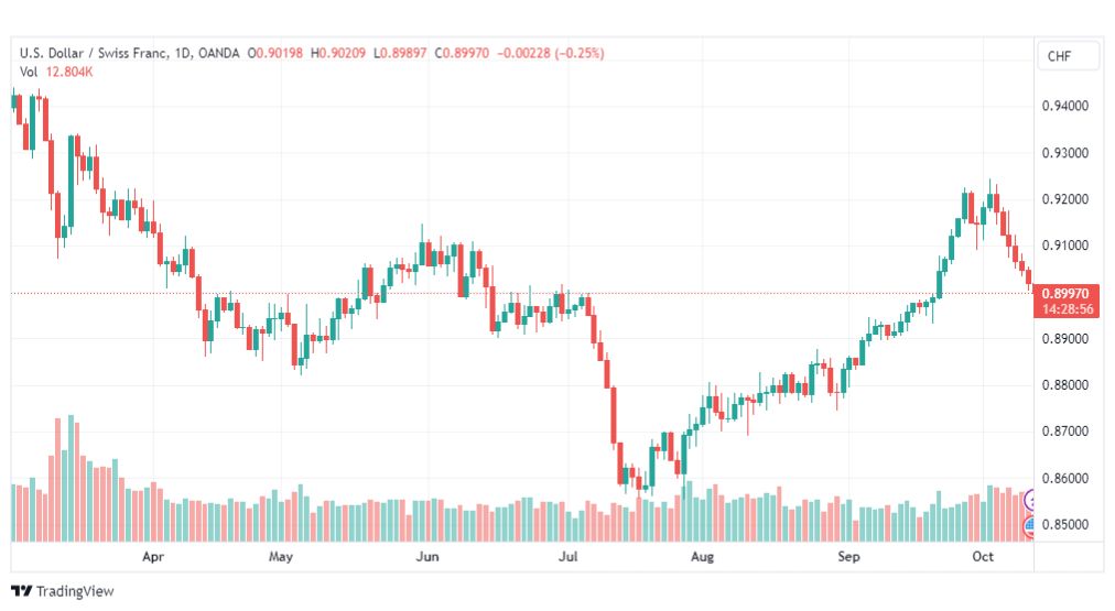 تحليل الدولار فرنك-USDCHF-12-10-2023
