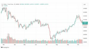 تحليل الدولار فرنك-USDCHF-16-10-2023