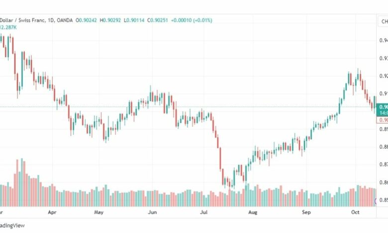 تحليل الدولار فرنك-USDCHF-16-10-2023