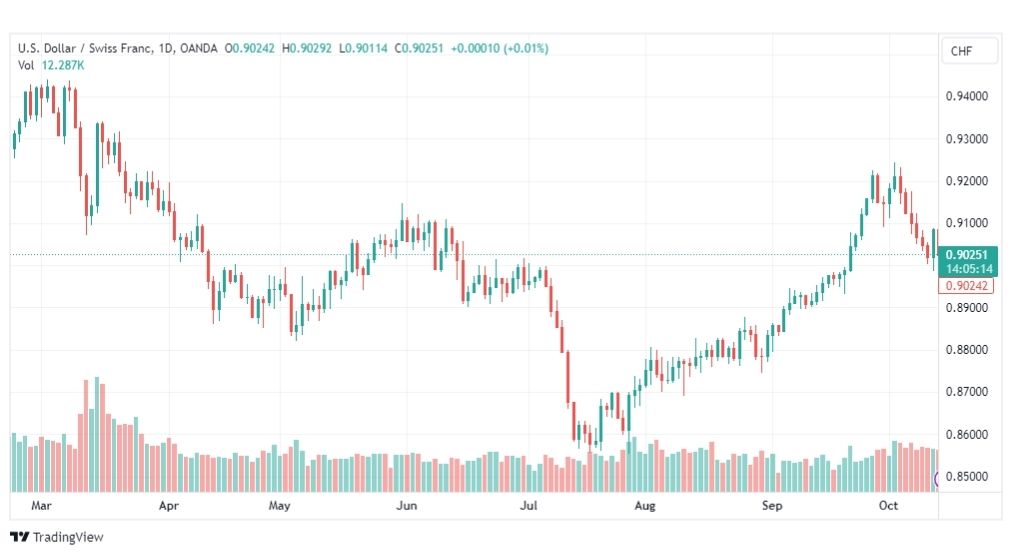 تحليل الدولار فرنك-USDCHF-16-10-2023
