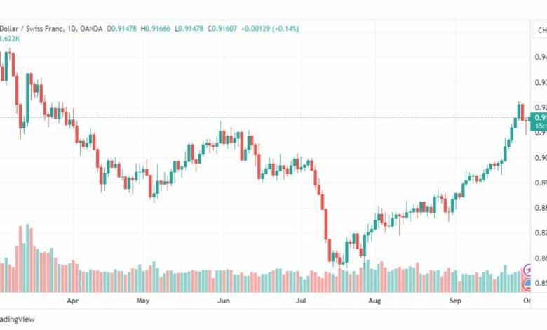 تحليل الدولار فرنك-USDCHF-2-10-2023