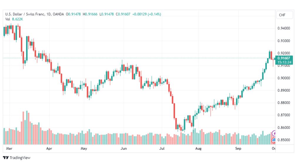 تحليل الدولار فرنك-USDCHF-2-10-2023