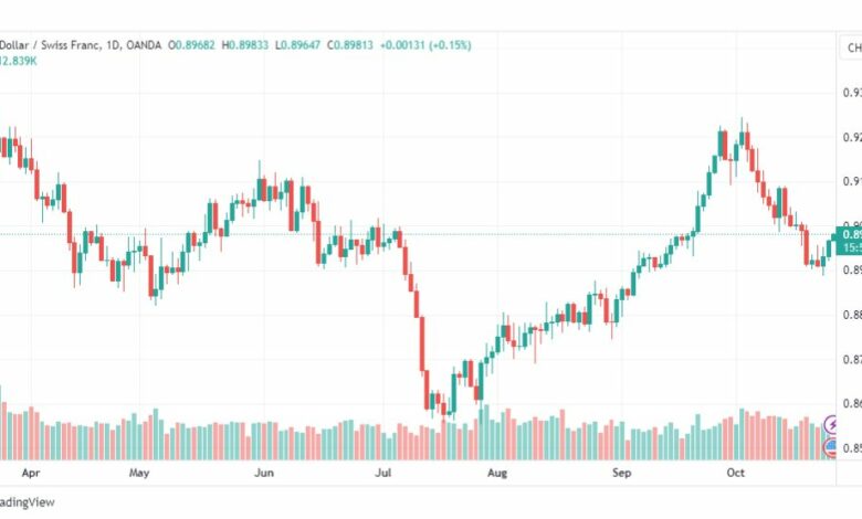 تحليل الدولار فرنك-USDCHF-26-10-2023