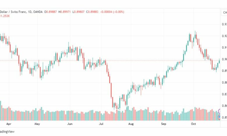 تحليل الدولار فرنك-USDCHF-27-10-2023