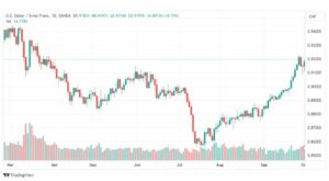 تحليل الدولار فرنك-USDCHF-3-10-2023