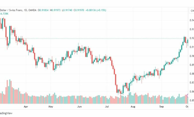 تحليل الدولار فرنك-USDCHF-3-10-2023