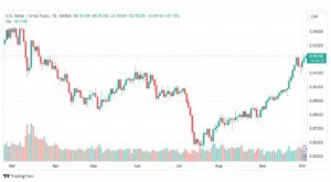 تحليل الدولار فرنك-USDCHF-4-10-2023