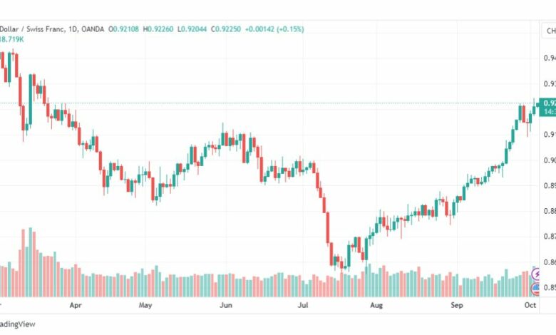 تحليل الدولار فرنك-USDCHF-4-10-2023