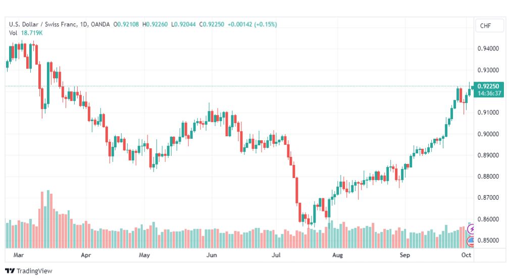 تحليل الدولار فرنك-USDCHF-4-10-2023