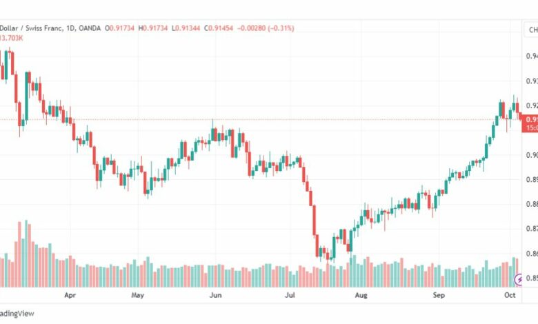 تحليل الدولار فرنك-USDCHF-5-10-2023