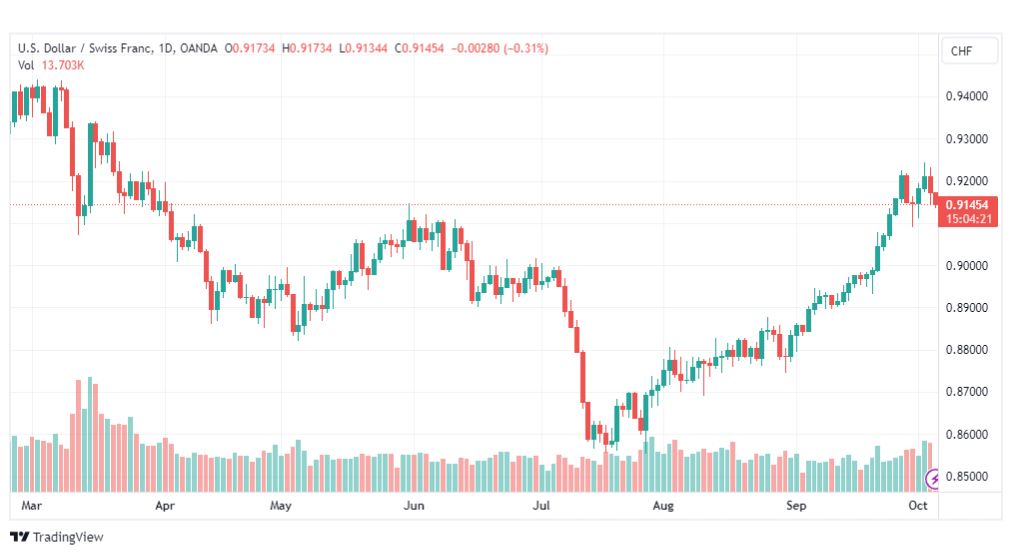 تحليل الدولار فرنك-USDCHF-5-10-2023