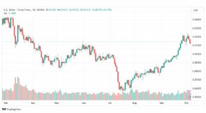 تحليل الدولار فرنك-USDCHF-6-10-2023