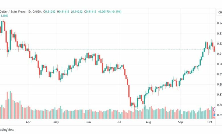 تحليل الدولار فرنك-USDCHF-6-10-2023