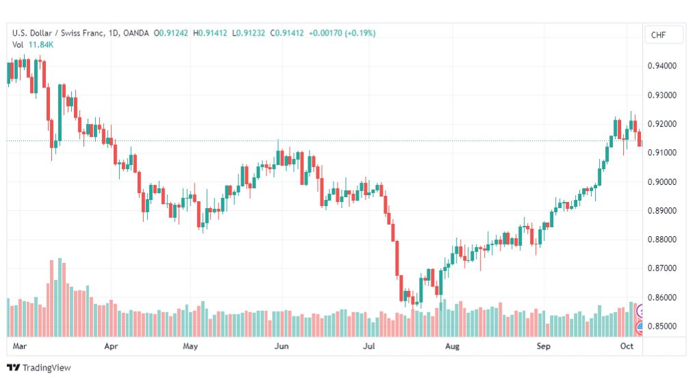 تحليل الدولار فرنك-USDCHF-6-10-2023