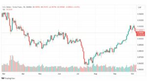 تحليل الدولار فرنك-USDCHF-9-10-2023