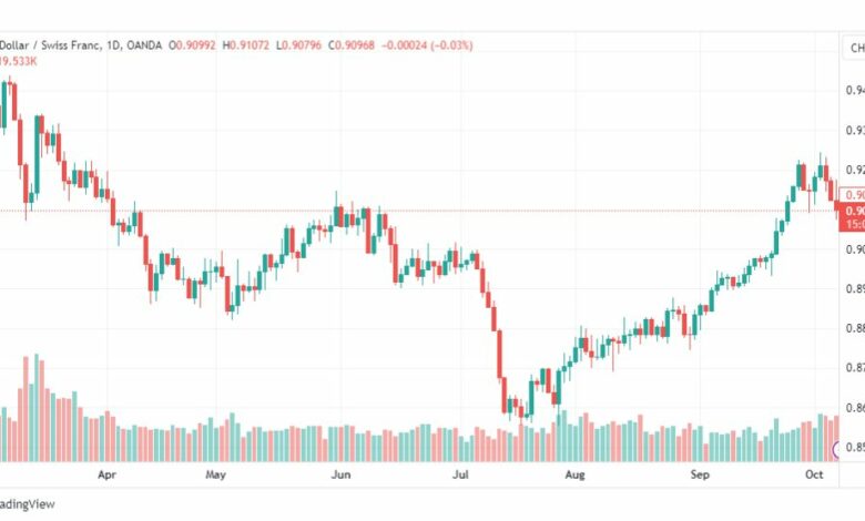 تحليل الدولار فرنك-USDCHF-9-10-2023