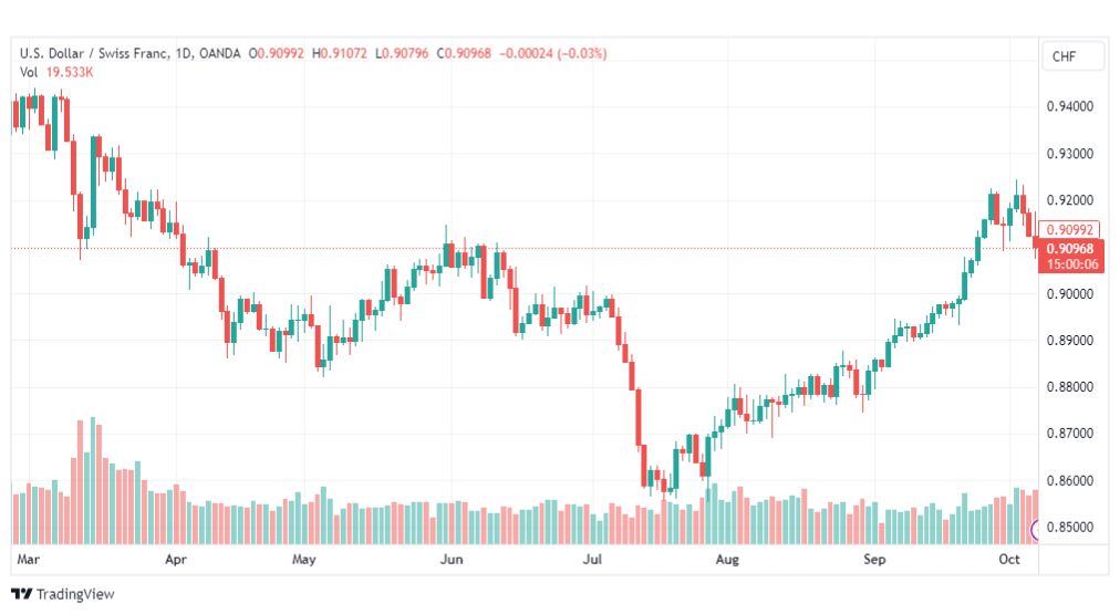 تحليل الدولار فرنك-USDCHF-9-10-2023