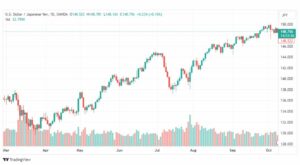 تحليل الدولار ين-USDJPY-10-10-2023